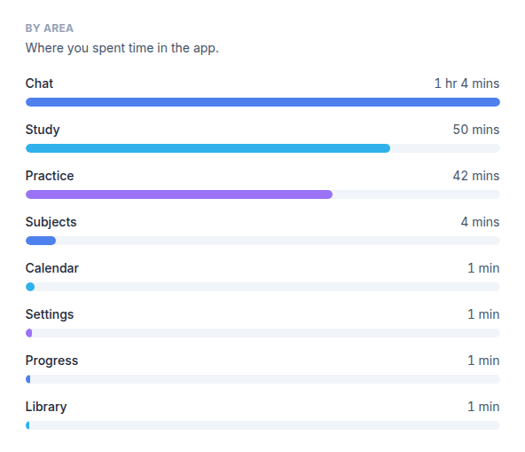 Time spent by area of the app