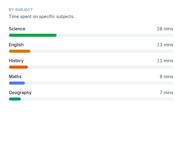Time spent by subject